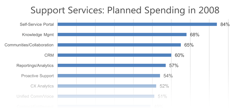 Spending