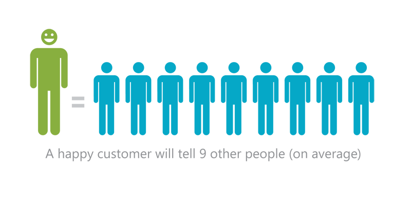 One customer tells nine
