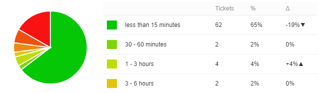 resolution time